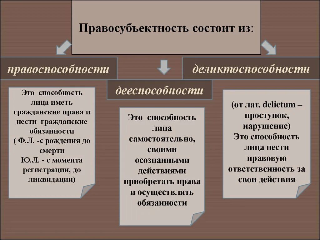 Дееспособность субъекта правоотношений. Правосубъектность и правоспособность. Правосубъектность состоит из. Правоспособность дееспособность деликтоспособность. Правосубъектность физических лиц.