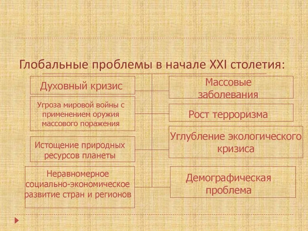 Проблемы которые существуют в россии. Глобальные проблемы XXI века. Глобальные проблемы в начале 21 века. Глобальные проблемы современности 21 века. «Глобальные проблемы человечества в XX веке».