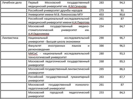 Список гуманитарных вузов