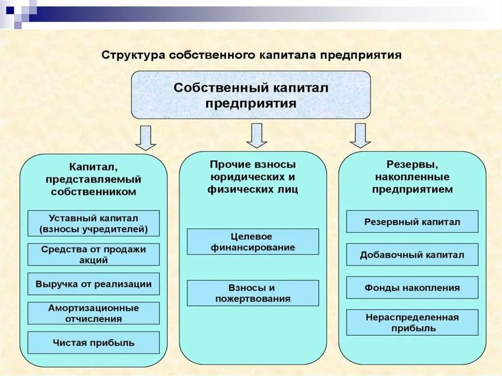Какие элементы включает. Структура капитала предприятия собственного капитала. назовите элементы собственного капитала предприятия:. элементы собственного капитала корпорации. основными элементами собственного капитала компании являются:.