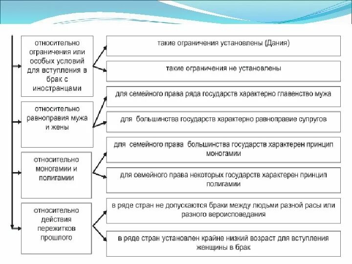 Брачно семейные отношения в мчп. Брачно семейные отношения в мчп