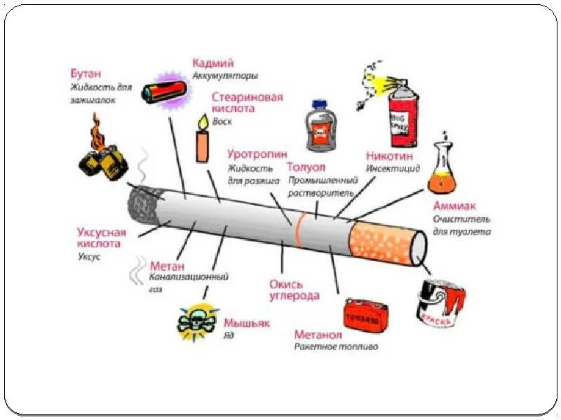 Токсичные вещества в табачном дыме. Вредные вещества в сигарете. В табачном дыме содержится вредных веществ. Что содержится в сигарете вещества.