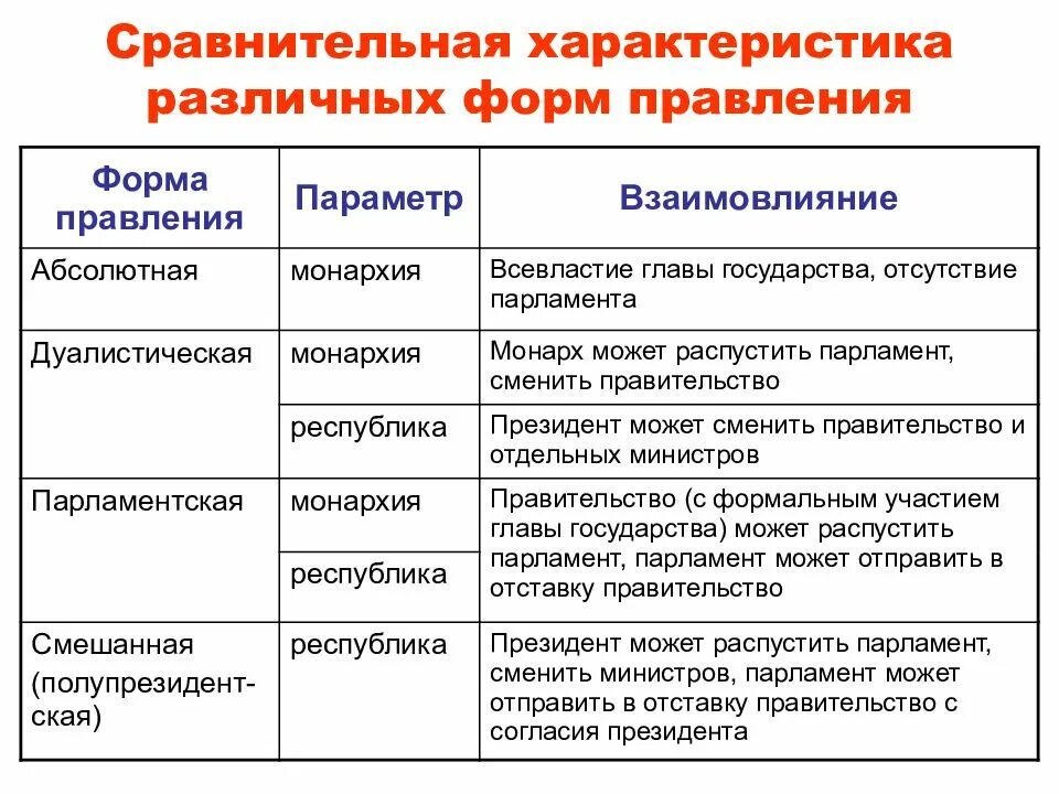 Форма правления глава духовенства является главой государства. Сравнительные характеристики различных форм правления. Форма правления монархия и Республика таблица. Формы правления государства монархия и Республика. Основные черты формы правления.