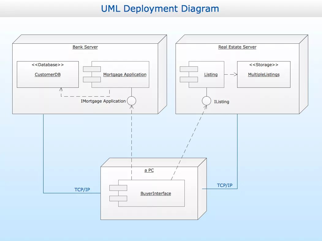 Uml развертывания. Диаграмма развёртывания (deployment diagram);. deployment diagram (диаграммы топологии);. диаграмма развертывания uml. диаграмма компонентов uml.