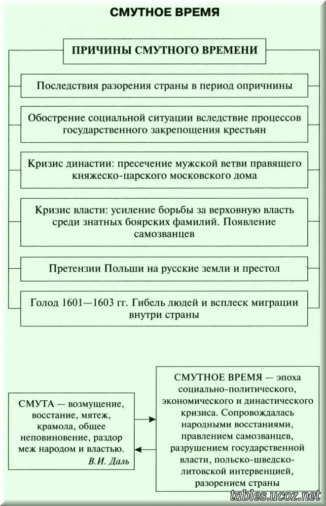 Решение смуты. Причины и итоги смуты в России. Причины смутного времени в России схема. Причины смуты в России таблица. Причины смуты Дата событие итог.