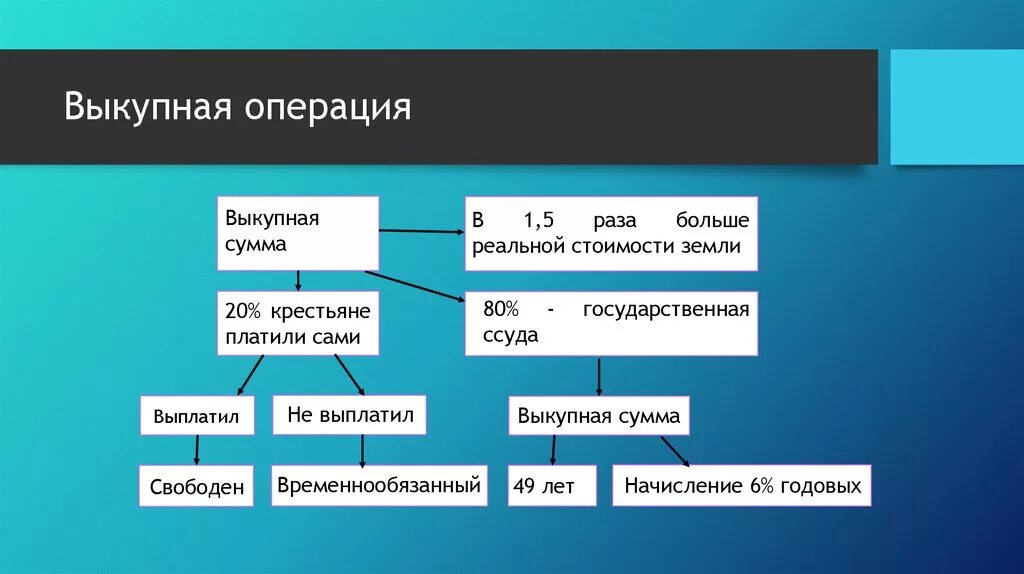 Операция правильно написано. Выкупная операция по реформе 1861. Порядок совершения выкупной операции. Условия проведения выкупной операции. Схема выкупной операции реформы 1861.