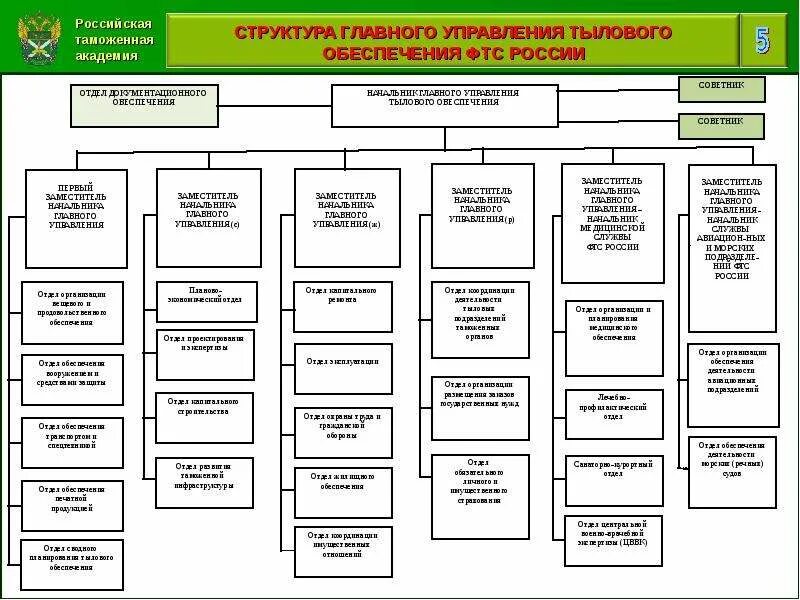 Центральное управление безопасностью. Структура главного управления тылового обеспечения ФТС России. Схему управления (организационную структуру) таможенных органов РФ. Структура таможенных органов схема. ФТС России структура управления схема.