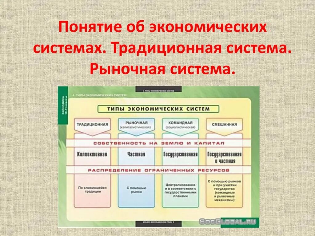 Типы экономических систем. Понятие экономической системы. Экономическая система типы экономических систем. Типы экономических систем схема.