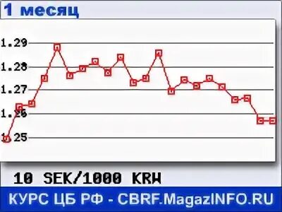 курс рубля к воне
