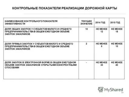 Контрольные индикаторы