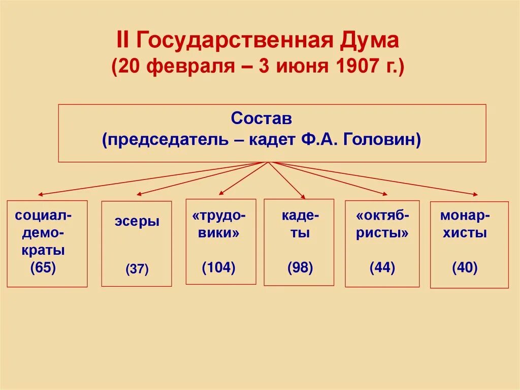 Председатель первой российской думы. Состав 2 Думы 1907. Партийный состав 2 государственной Думы 1907 года. Состав 2 Госдумы 1906. Состав второй государственной Думы 1905.