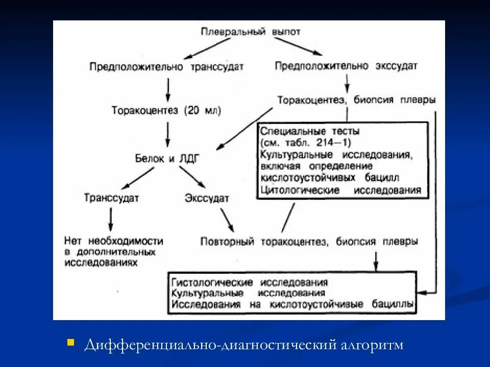 Алгоритм диагностики плеврального выпота. Патогенез Гнойного плеврита схема. Механизм образования плеврального экссудата. Патогенез плеврита схема. Плевральный транссудат