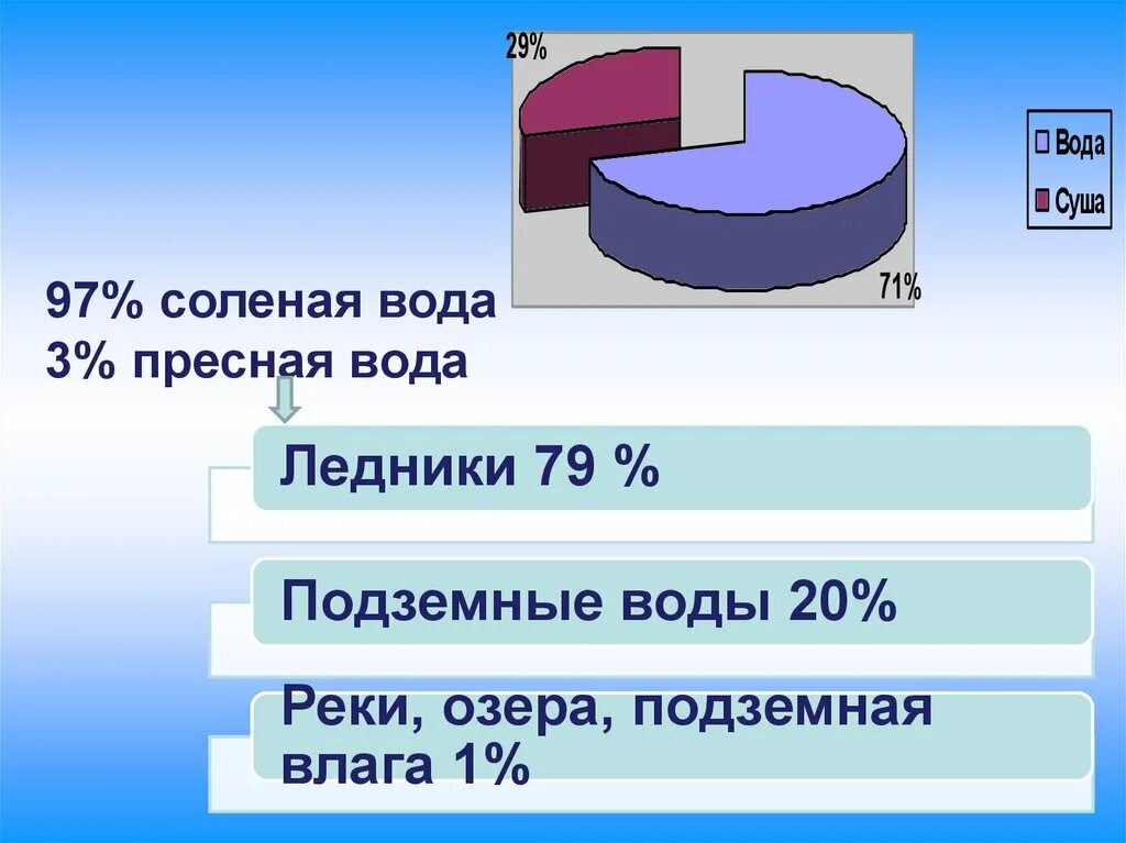 Диаграмма пресной и соленой воды в мире. Соотношение пресной и соленой воды на земле. Соотношение солевой и пресной воды. Соленая и пресная вода на земле.