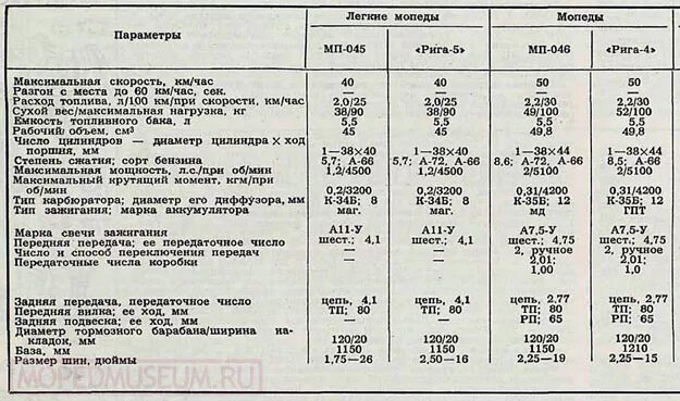 КПП ИЖ Планета 3 передаточные числа. Мотор ИЖ Юпитер 5 характеристики. Мото ИЖ Планета 5 характеристики двигателя. Двигатель ИЖ Планета 3 технические характеристики двигателя.