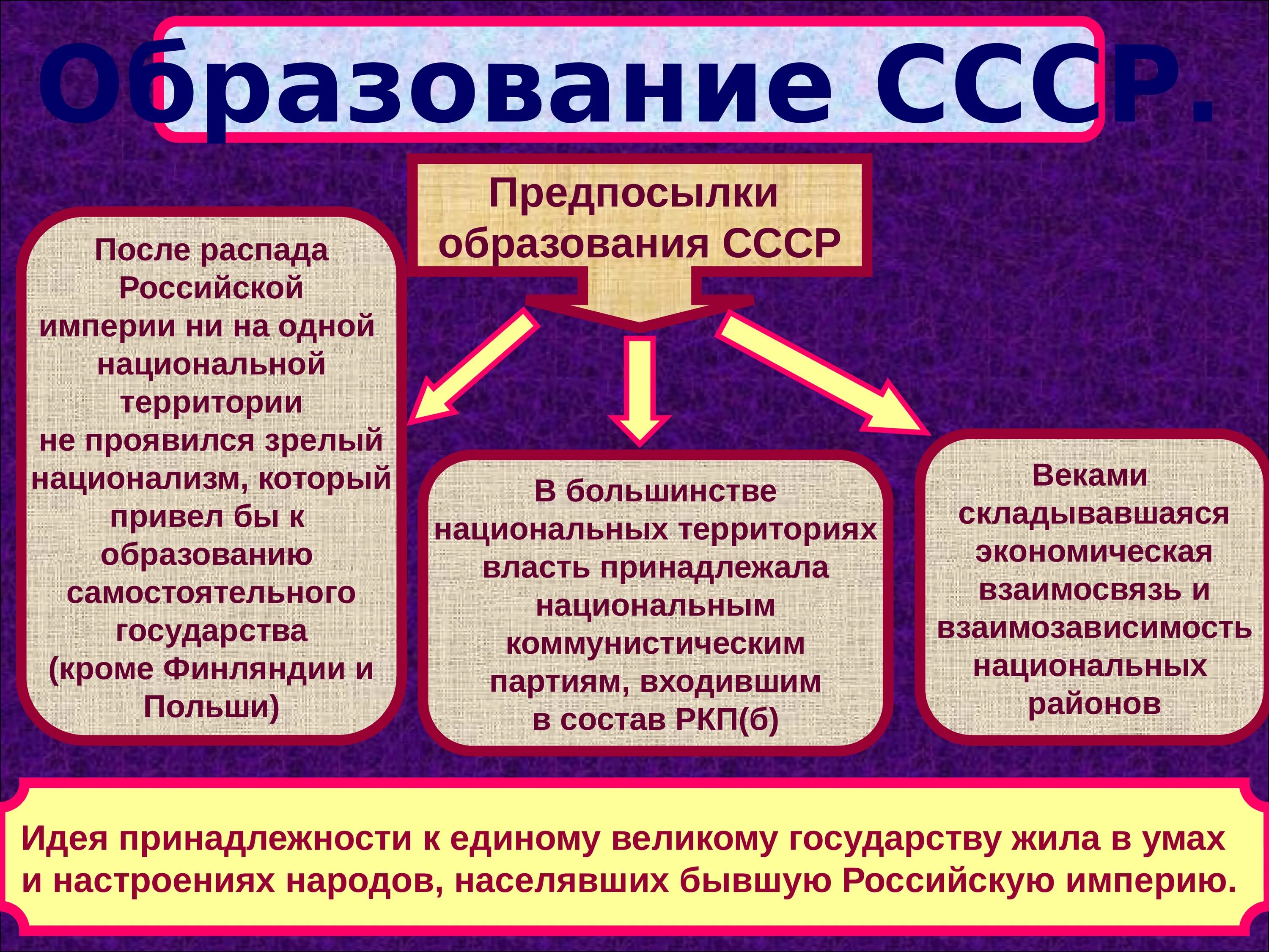 Факторы образования ссср. Новая экономическая политика в России образование СССР. НЭП В Советской России образование СССР. Образование СССР презентация. Образование после распада СССР.