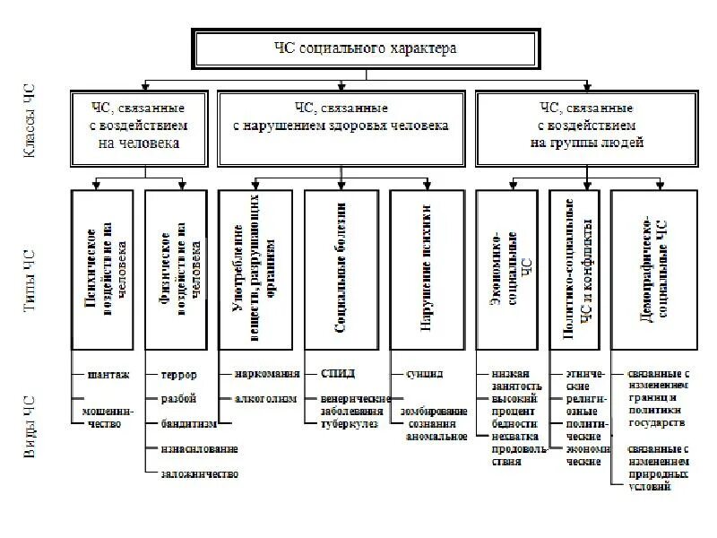 Основные группы опасностей. Классификация ЧС социального характера. ЧС соц характера схема. Классификация чрезвычайных ситуаций социального характера. Ч С социального характера классификации.