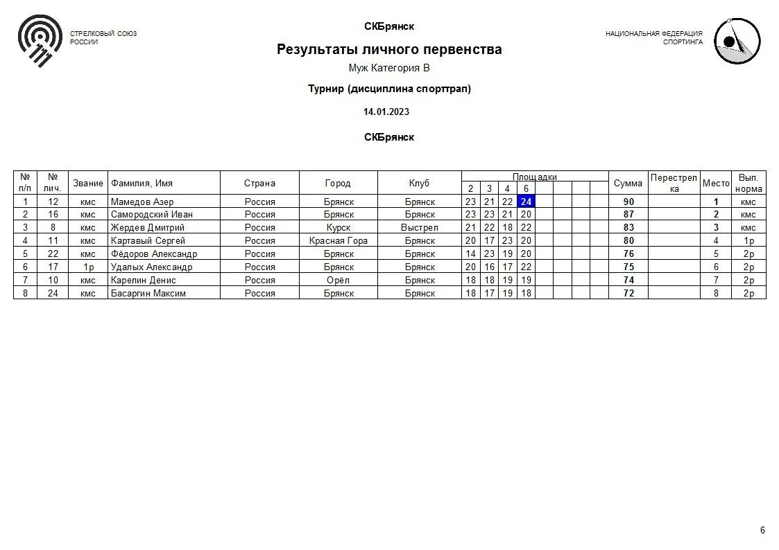 Результаты соревнований. Этап Кубка России Спортинг-компакт. Результаты турнира. Протокол компакт Спортинг.