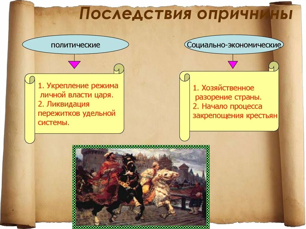 Опричнина это время в россии. Политические последствия опричнины. Экономические последствия опричнины. Последствия опричнины при Иване Грозном. Последствия опричнины политические и экономические.