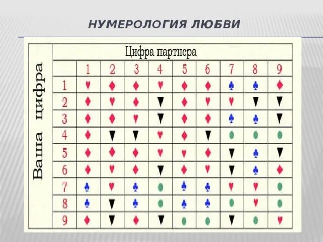 Цифры обозначающие любовь. Совместимость по нумерологии по цифрам. Цифры любви нумерология. Число любви по дате рождения.