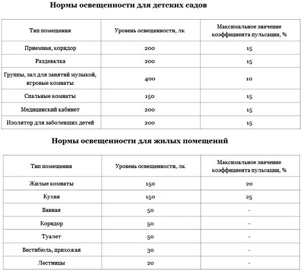 Нормы искусственной освещенности дошкольных учреждений. Нормы уровня освещенности. Нормы освещенности помещений искусственное освещение. Норматив по освещенности помещений.