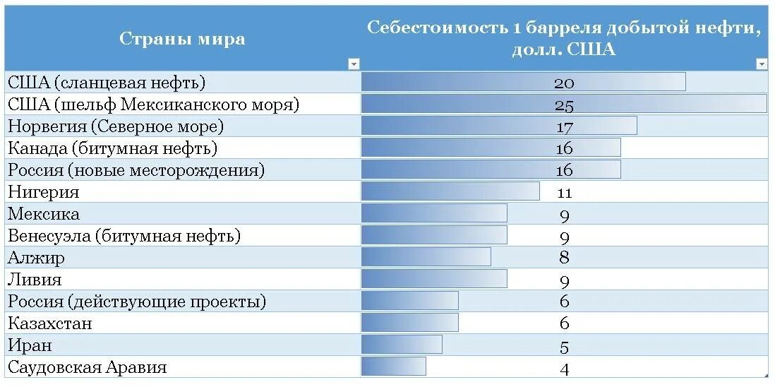 Какое будущее стран сильно зависящих от нефти. Себестоимость добычи нефти в разных странах 2020. Себестоимость добычи нефти в России. Стоимость добычи нефти в разных странах. Себестоимость нефтедобычи.