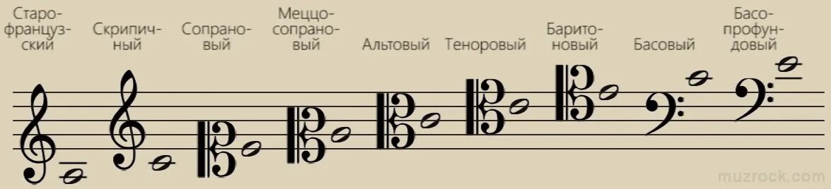 Почему 13 нот. Ключи Сопрановый Альтовый теноровый. Скрипичный басовый Альтовый теноровый ключи. Нотный стан теноровый ключ. Ключи Сопрановый меццо Сопрановый.