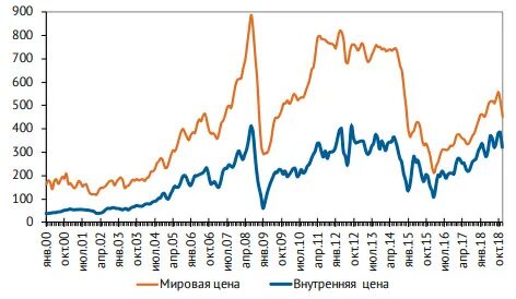 Снижению цен на внутреннем рынке