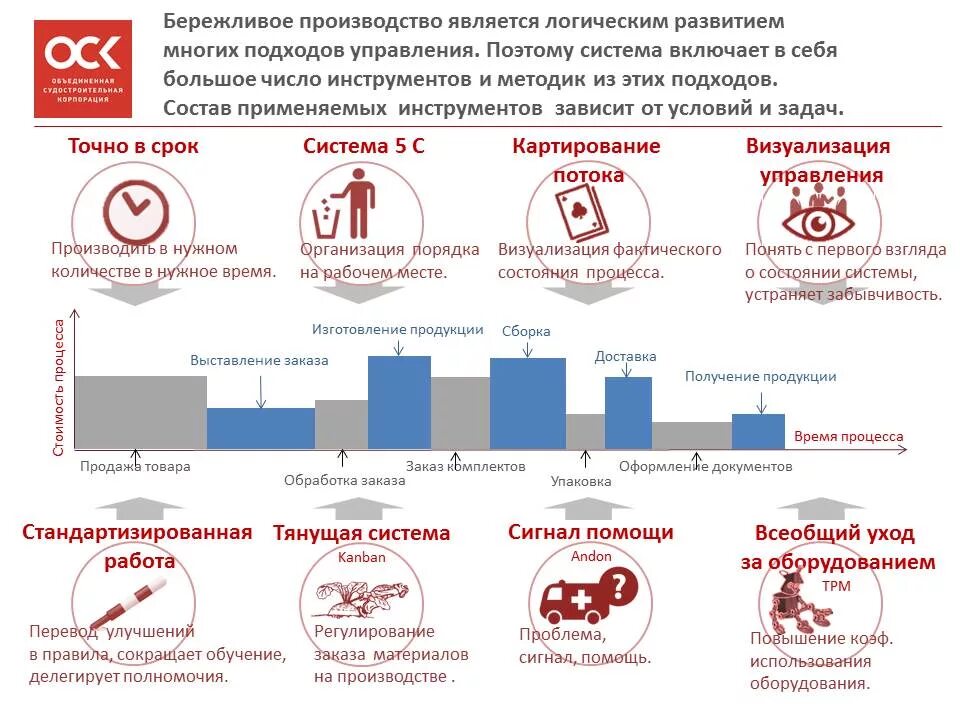 Система бережливого производства. Развитие производственной системы. Структура производственной системы. Инструменты производственной системы.