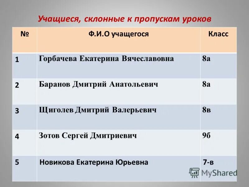 Пропуски уроков учащимися. Отчет о пропусках занятий учащимися в школе. Информация о пропусках уроков учащимися образец. Индивидуальная работа с учеником склонных к пропускам уроков в школе.