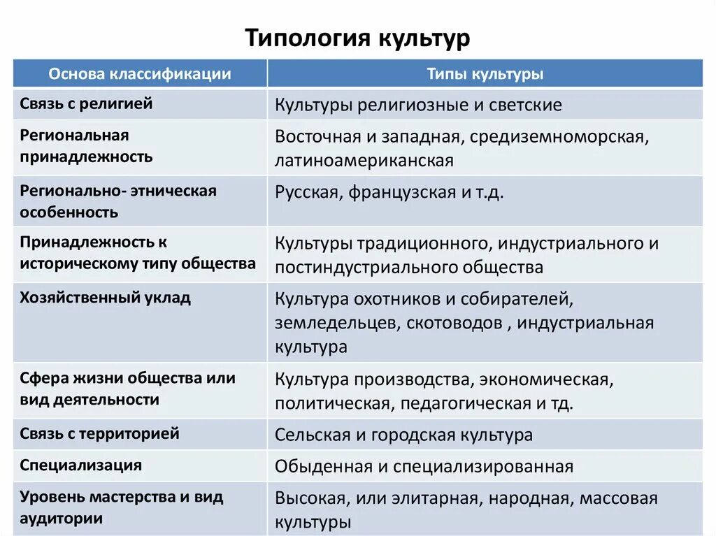 Социально исторические типы культуры. Типология культуры. Критерии типологии культуры. Типология культуры таблица. Характер типологии культуры.