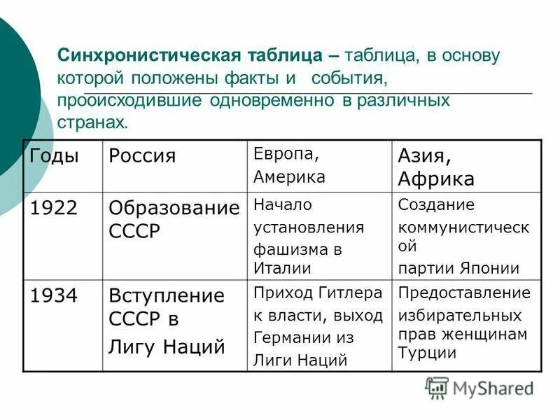 Мировое событие тесто. Синхронистическая таблица. Синхронистическая таблица событий 1921-1941 в России и мире. Синхронистические таблицы по истории. Синхронистическая таблица по истории России.