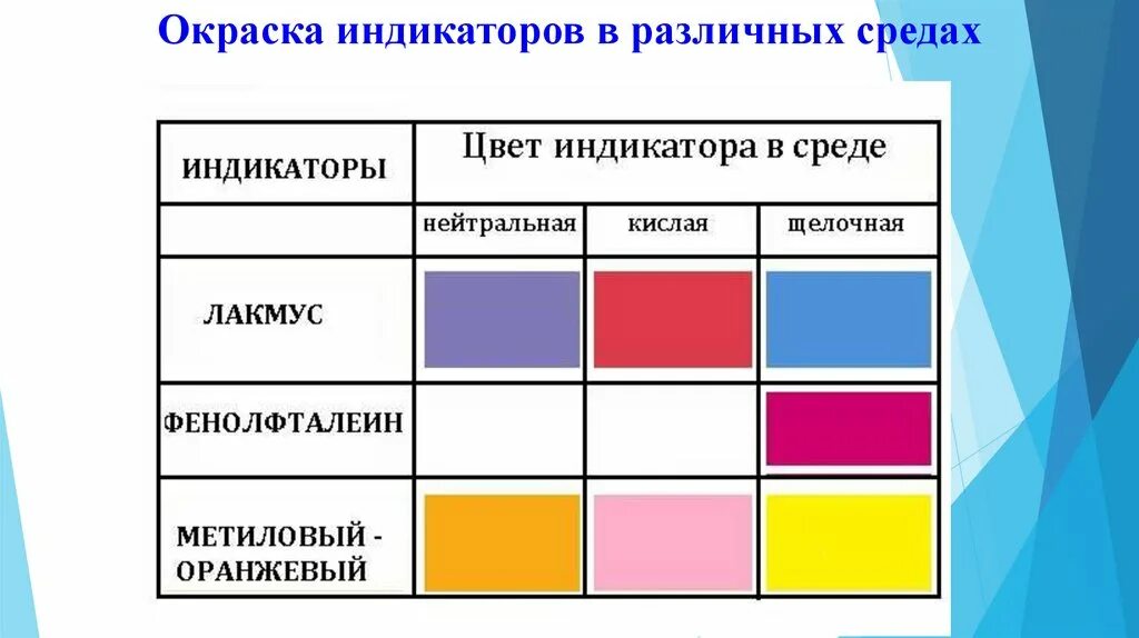 Окрас фенолфталеин в разных средах. Окраска лакмуса в разных средах. Индикаторы фенолфталеин метилоранж Лакмус. Фенолфталеин цвета в разных средах. Вещества которые окрашивают метилоранж в розовый цвет