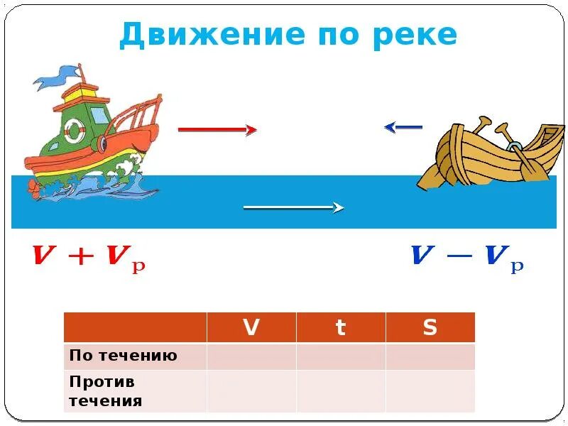 Задачи на скорость по течению. Задачи на движение по реке. Формулы движения по реке. Задачи на движение по реке формулы.