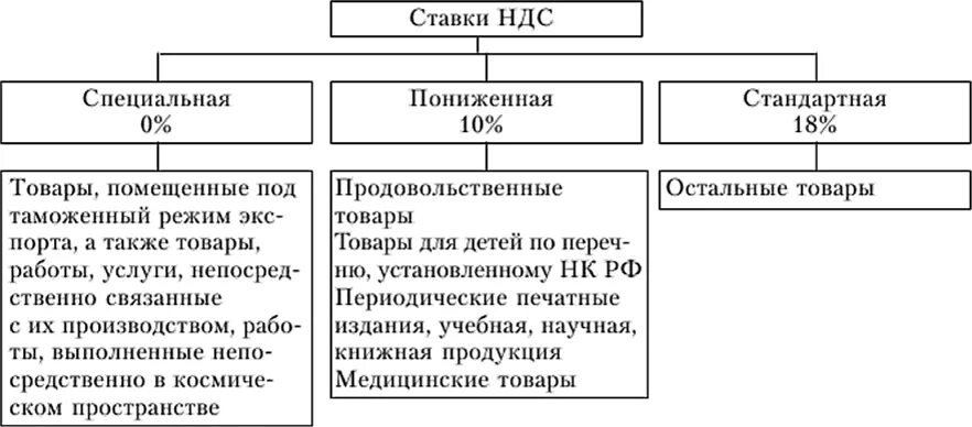 Размер ставки ндс. Ставки НДС. Налоговые ставки по налогу на добавленную стоимость. 3 Ставки НДС. Налоговые ставки по НДС.