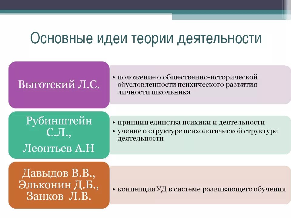 Теория деятельности применение. Основные положения теории Леонтьева. Теория деятельности Рубинштейн Леонтьев Выготский. Теория деятельности с. л. Рубинштейна. Основные положения психологической теории деятельности.