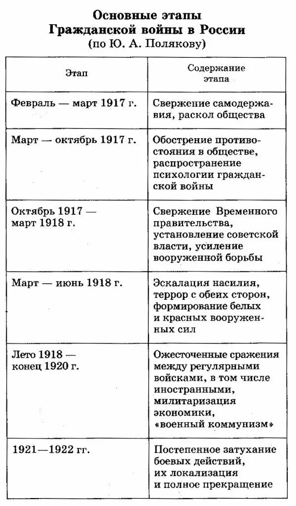 1917 1922 даты. Хронология событий гражданской войны 1917-1922 таблица. гражданская война в россии 1917-1922 основные события таблица. гражданская война в россии 1917-1922 таблица. гражданская война в россии 1917-1922 хронологическая таблица.