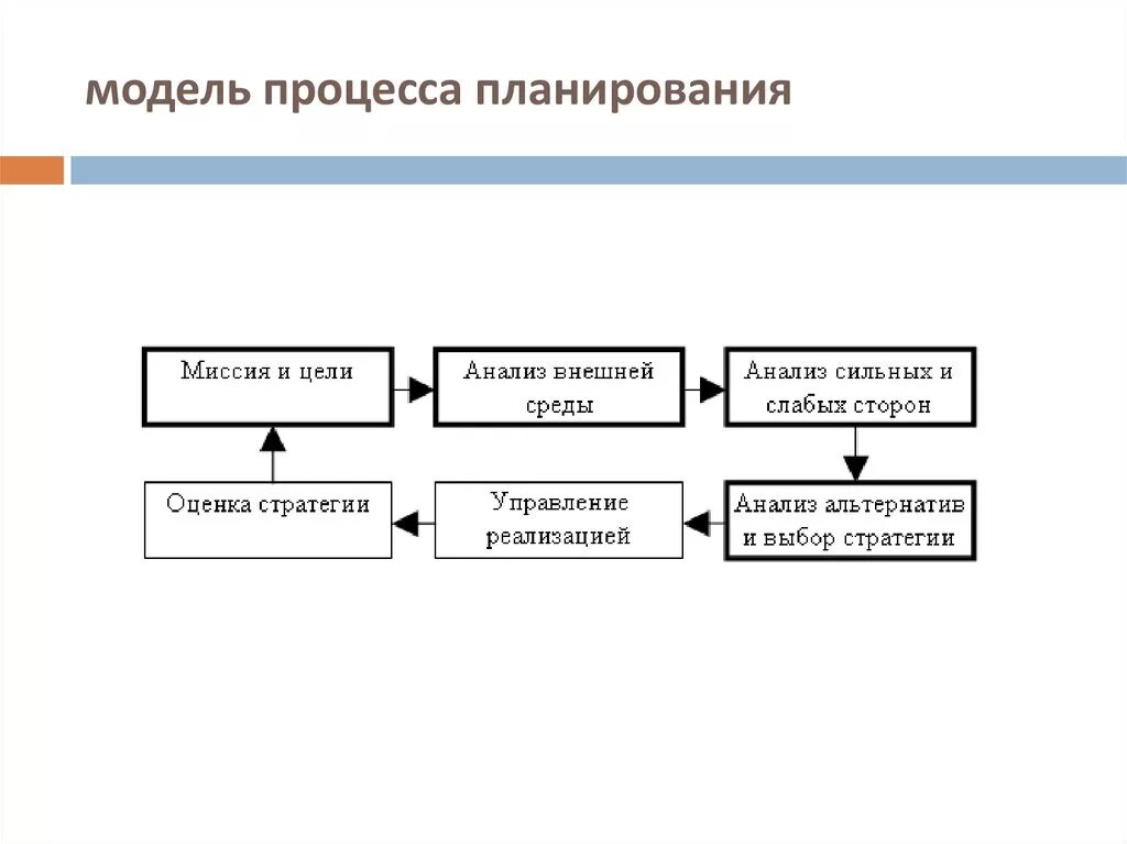 Анализ планирования процессов. Модель процесса планирования. Модель процесса управления по целям. Простейшая модель процесса. Планирование рабочего процесса модели.