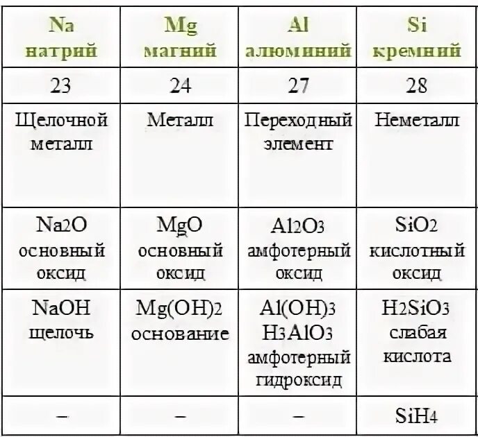 Магний в псхэ. Восстановительные свойства магния алюминия кремния. Сплав алюминия д18. Характеристика химического элемента. Металлические свойства сильнее выражены у.