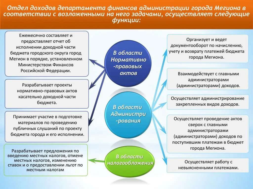 Министерство финансов и налоговая политика. Отдел доходов. Задачи департамента финансов. Задачи финансового отдела. Отдел доходов финансового управления.