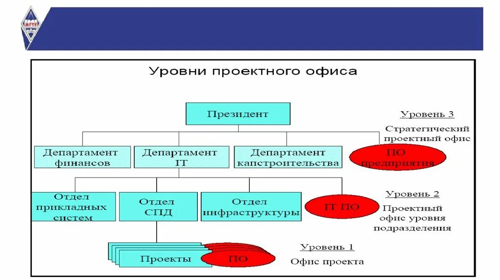 Муниципальный проектный офис. Структура проектного офиса. Отдел управления проектами. Схема проектного офиса. Организационная структура проектного офиса.