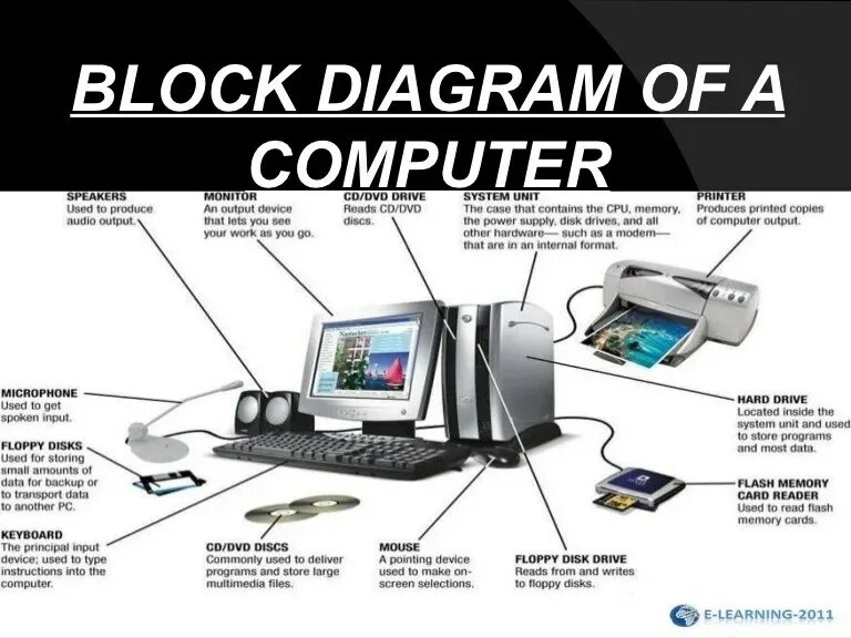 Functions of computers. Block diagram of Computer. Computer System diagram. Computer System диаграмма. Computer are used for схема.