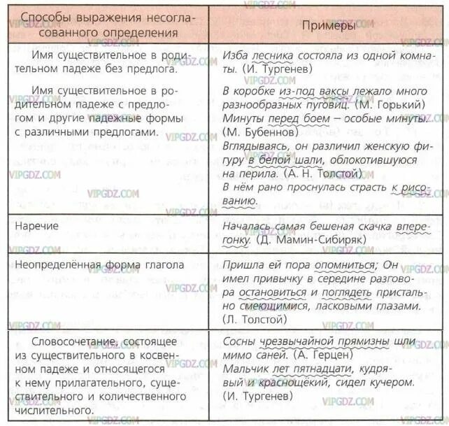 Несогласованное определение выраженное наречием. Несогласованное определение выраженное наречием