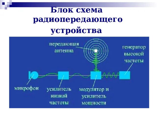 Принцип радиосвязи: схема радиопередатчика. Передатчик электромагнитных волн схема. Принцип радиосвязи физика 11 класс. Принцип работы радиосвязи схема. Передающая система предназначена для