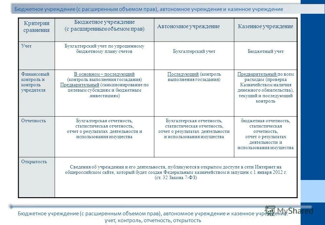 Нпа финансового контроля. Формирование государственных органов. Федерального закона №83-фз. Нпа бюджетных учреждений. Финансирование государственных учреждений.