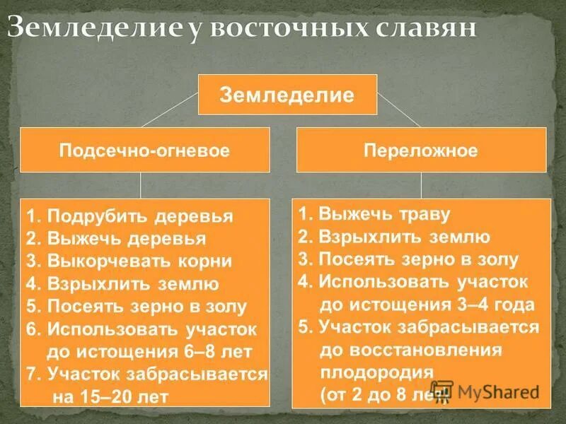 Восточные славяне виды. Подсечное земледелие восточных славян. Системы земледелия у восточных славян. Подсечное и переложное земледелие. Переложное земледелие восточных славян.