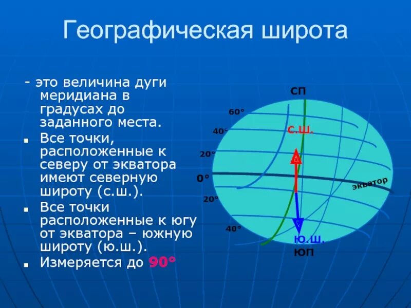 Меридиан 50 в д. Широта. Географическая широта точки. Характеристика географической широты. Географическая широта экватора.