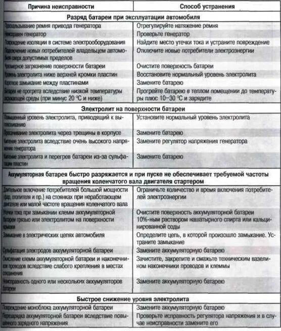 Неисправности автоматических выключателей и способы их устранения. Неисправности электрооборудования и способы их устранения. Неисправности электрических аппаратов и способы их устранения. Неисправности для списания. Причина списания телефона