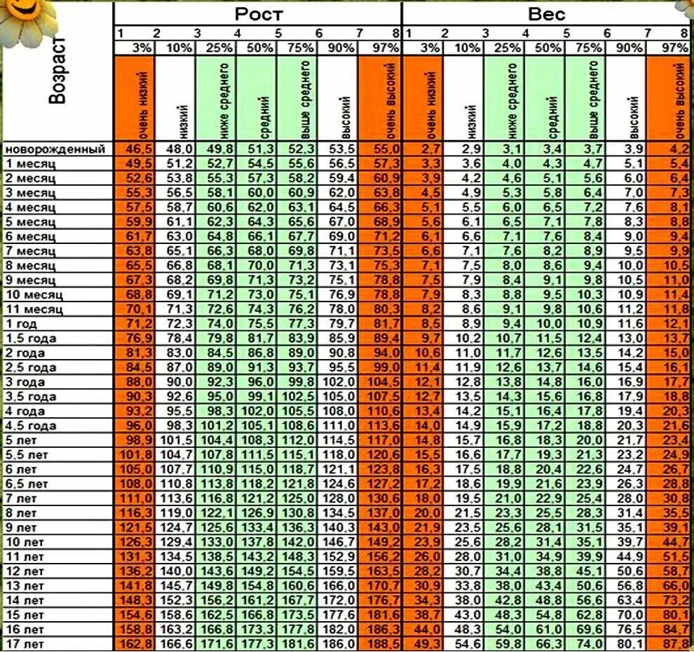 Ребенок 10 лет рост и вес норма. Норма веса при росте и возрасте таблица подростка. Рост мальчика в 9 лет норма. Рост и вес детей по возрасту таблица для девочек. Нормы веса и роста у детей таблица по годам.