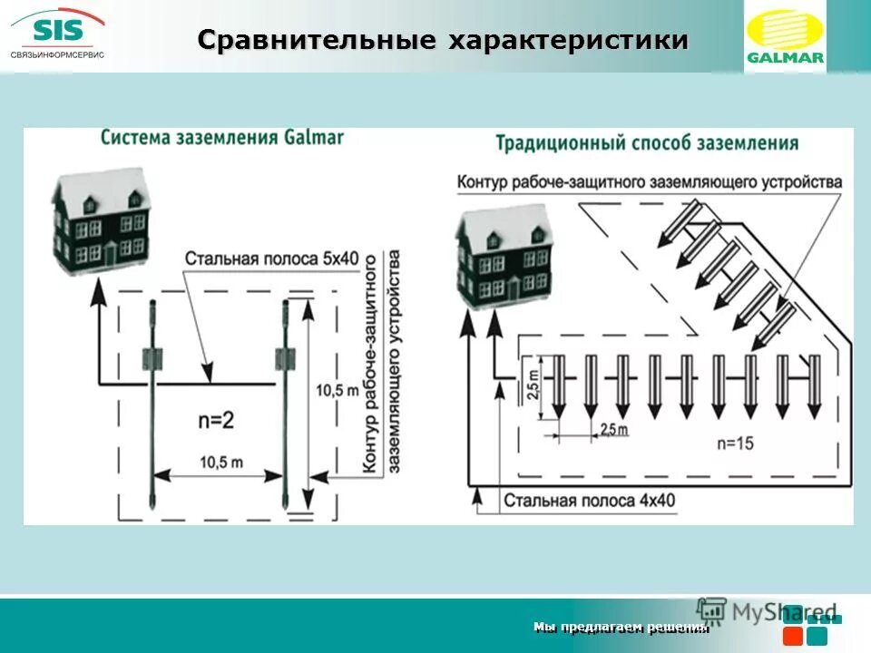 расчет сопротивления контура заземления. схема вертикального заземления. гост по заземлению электрооборудования. схема полосы заземления. параметры заземляющих устройств.