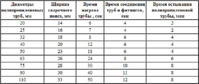 Сколько времени паять полипропиленовую. Глубина пайки 32 полипропиленовой трубы. пайка полипропилена таблица. глубина пайки полипропиленовых труб 25 мм. сколько времени греть полипропиленовые трубы при пайке.